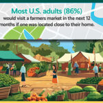 Farmers Markets Help Cultivate Community
