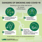 How Can Smoking Increase Risk Factors of Severe Covid? 