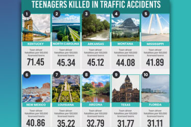 The Number One Killer of Teens is Motor Vehicle Crashes|